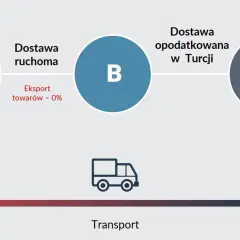 Schemat przedstawia eksport z Polski do Turcji. Towary z punktu A (Polska) trafiają do punktu B, a następnie do punktu C (Turcja), gdzie są opodatkowane.