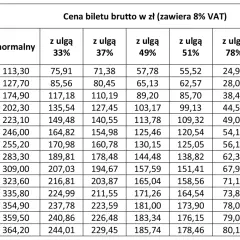 Tabela cen biletów PKP brutto w zł. Sprawdź, ile kosztuje bilet tygodniowy PKP na różne odległości i z różnymi ulgami.