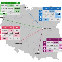 Porównanie cen biletów miesięcznych PKP: Warszawa-Gdańsk 71 zł, Warszawa-Wrocław 73 zł, Warszawa-Kraków 70 zł.