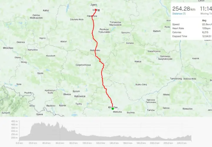 Trasa rowerowa z Krakowa do Łodzi, 254 km, z profilem wysokościowym i danymi GPS.