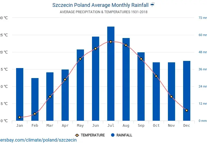 Ile stopni w Szczecinie? Kompletny przewodnik po pogodzie i klimacie