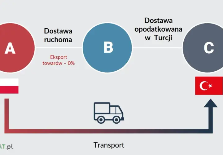 Schemat przedstawia eksport z Polski do Turcji. Towary z punktu A (Polska) trafiają do punktu B, a następnie do punktu C (Turcja), gdzie są opodatkowane.