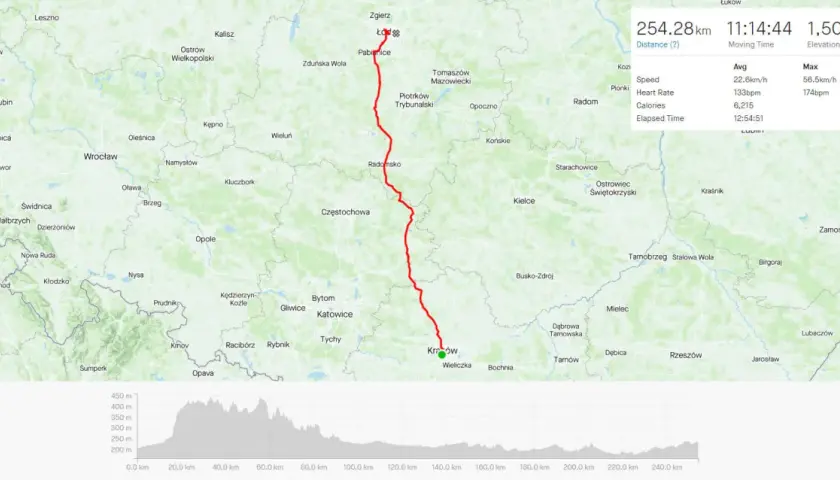 Trasa rowerowa z Krakowa do Łodzi, 254 km, z profilem wysokościowym i danymi GPS.