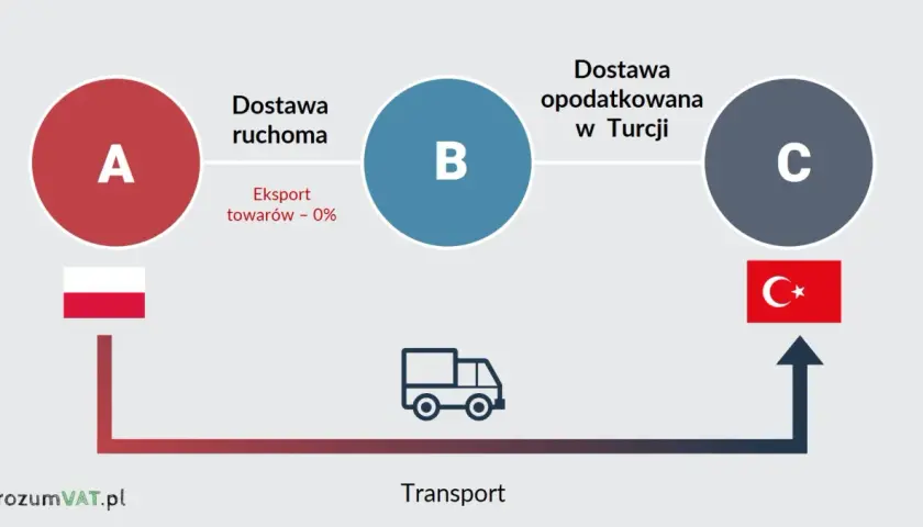 Schemat przedstawia eksport z Polski do Turcji. Towary z punktu A (Polska) trafiają do punktu B, a następnie do punktu C (Turcja), gdzie są opodatkowane.