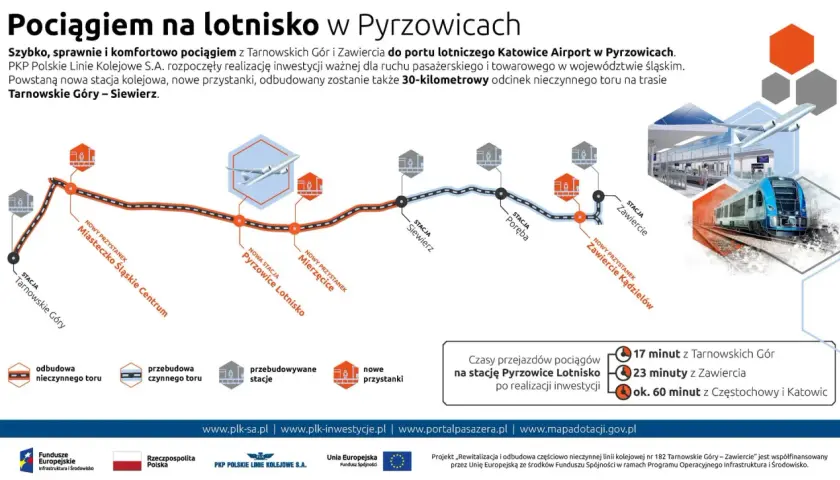 Mapa inwestycji kolejowej: pociągiem z Tarnowskich Gór i Zawiercia na lotnisko w Pyrzowicach.