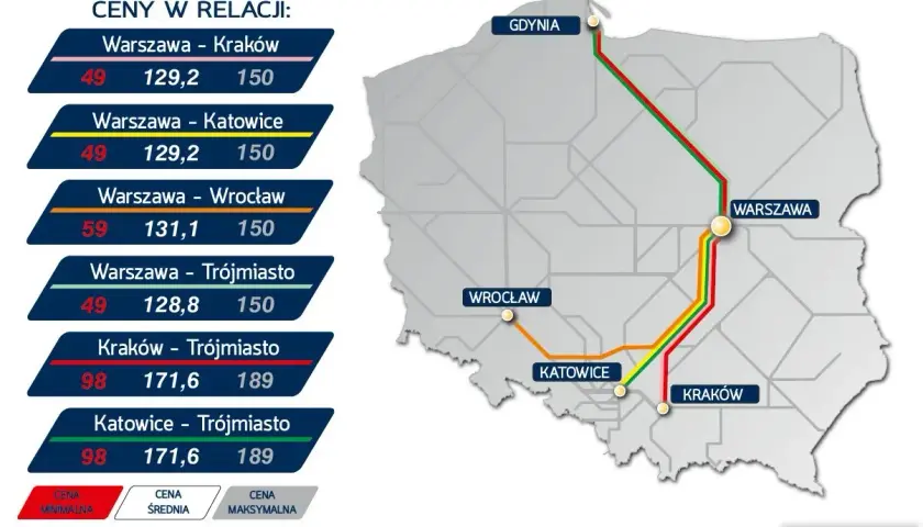 Sieć połączeń EIC Premium. Sprawdź ceny na Pendolino: Warszawa-Kraków od 49 zł, Warszawa-Katowice od 49 zł, Warszawa-Wrocław od 59 zł, Warszawa-Trójmiasto od 49 zł.