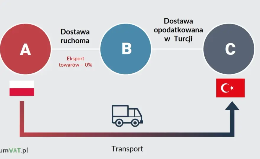 Eksport towarów i usług - Jak rozliczyć VAT i uniknąć błędów?