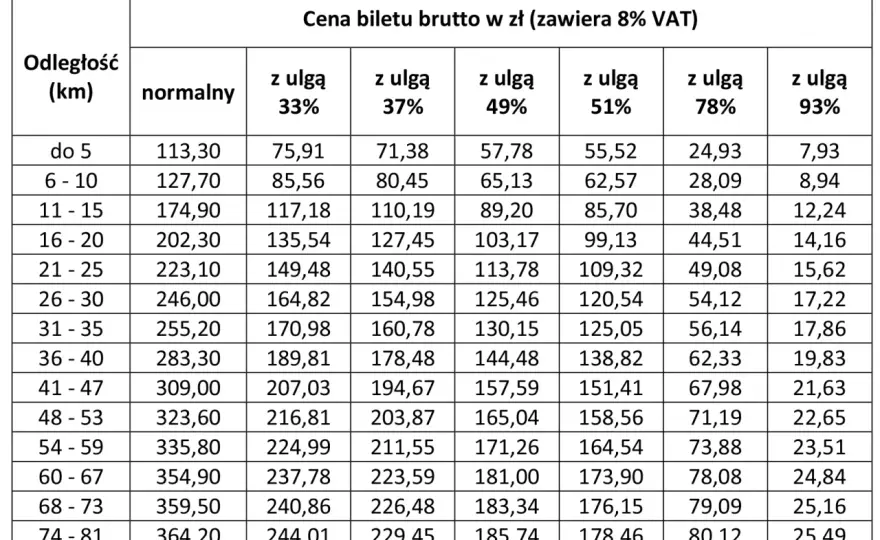 Bilet tygodniowy PKP - Ile kosztuje i kiedy warto go kupić?