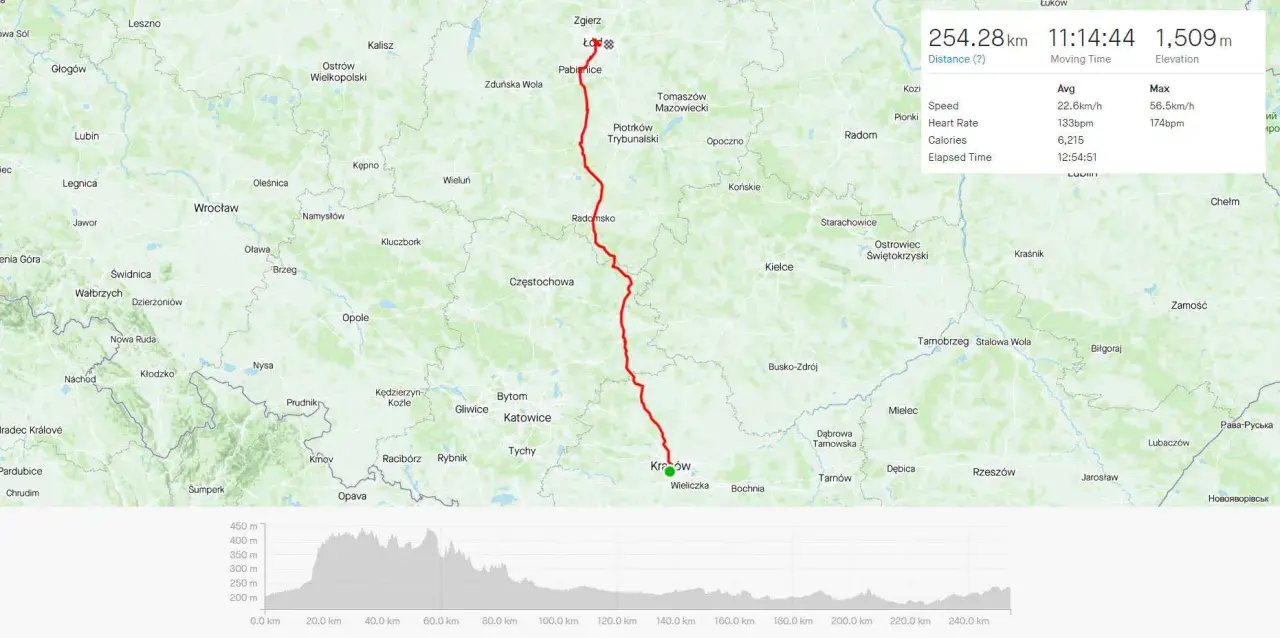 Trasa rowerowa z Krakowa do Łodzi, 254 km, z profilem wysokościowym i danymi GPS.