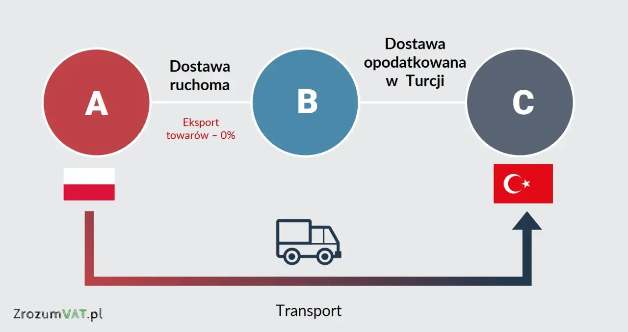 Schemat przedstawia eksport z Polski do Turcji. Towary z punktu A (Polska) trafiają do punktu B, a następnie do punktu C (Turcja), gdzie są opodatkowane.