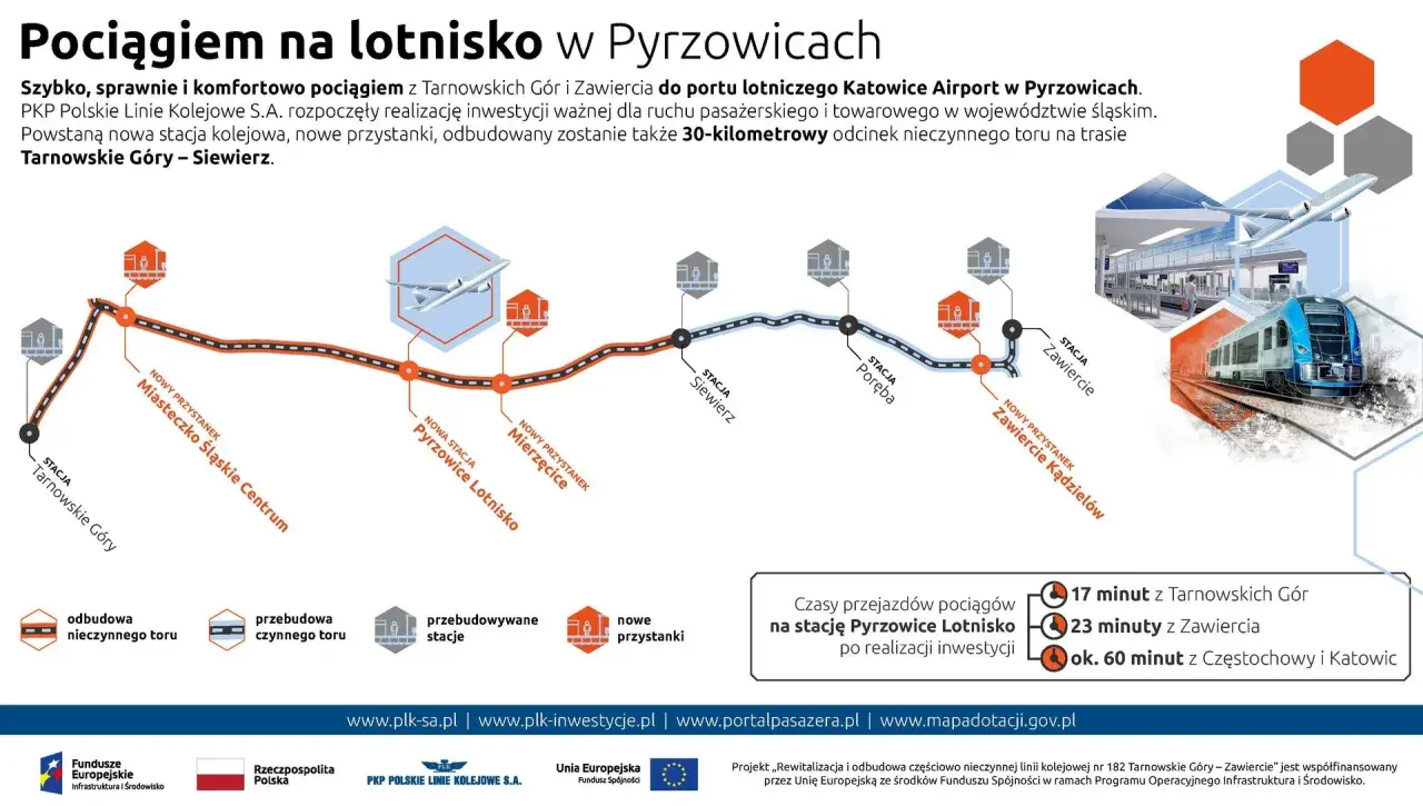 Mapa inwestycji kolejowej: pociągiem z Tarnowskich Gór i Zawiercia na lotnisko w Pyrzowicach.