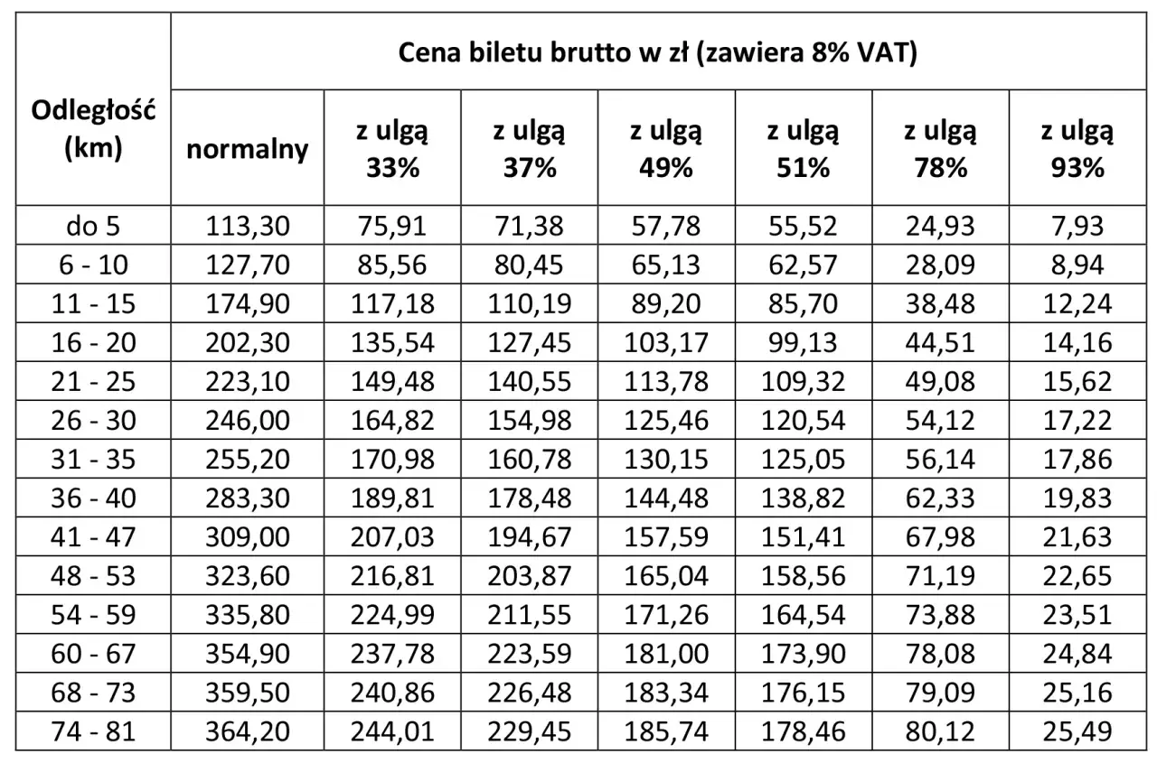 Tabela cen biletów PKP brutto w zł. Sprawdź, ile kosztuje bilet tygodniowy PKP na różne odległości i z różnymi ulgami.