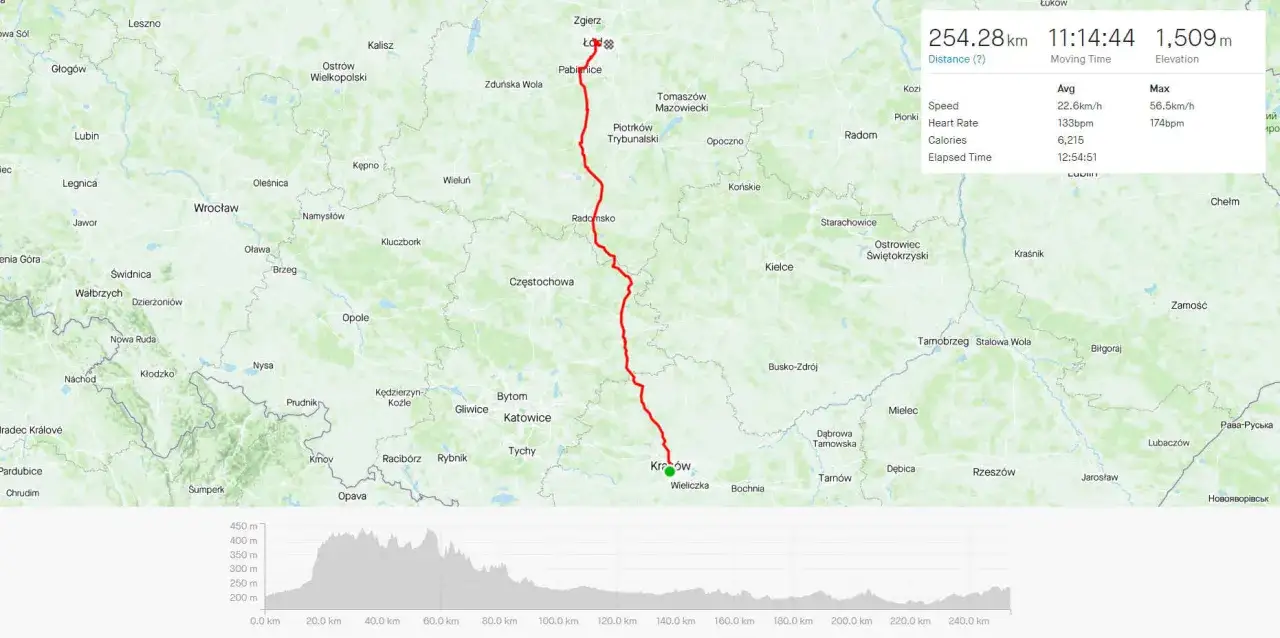 Trasa rowerowa z Krakowa do Łodzi, 254 km, z profilem wysokości i danymi GPS.
