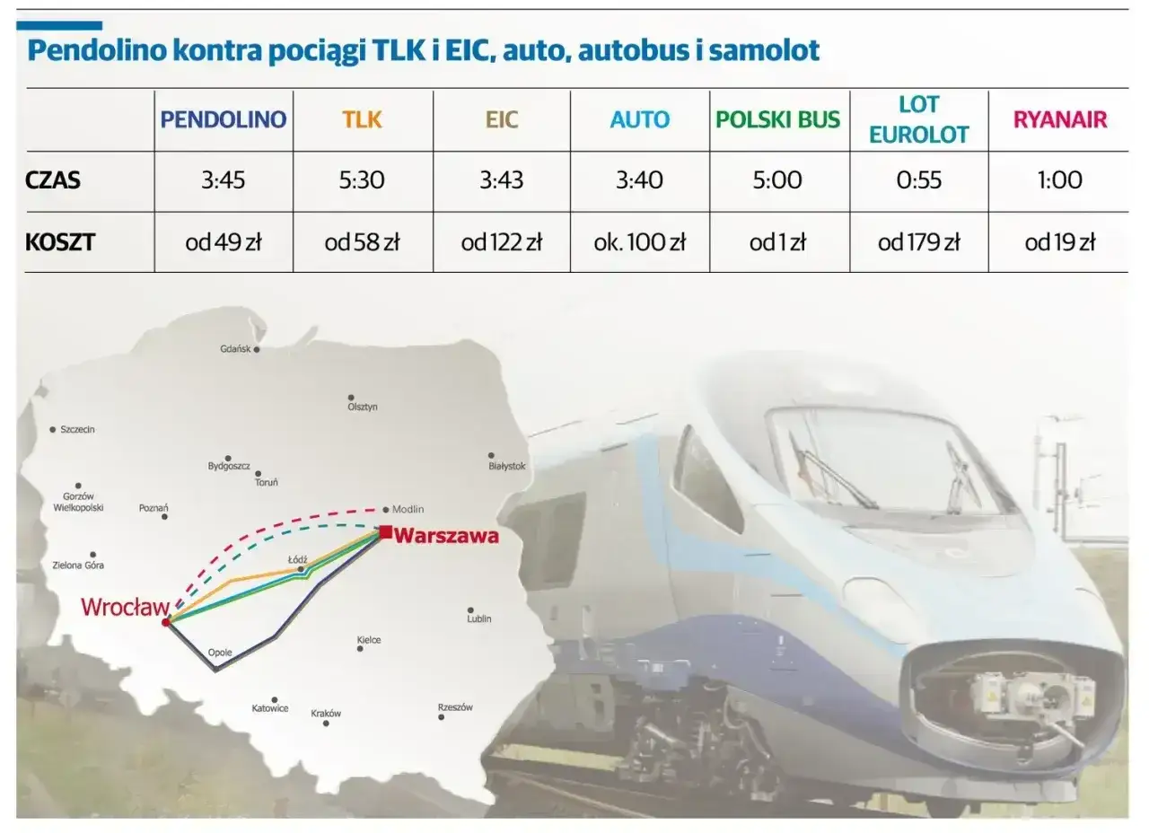 Porównanie czasu i kosztów podróży z Wrocławia do Warszawy różnymi środkami transportu: pociągi Pendolino, TLK, EIC, auto, Polski Bus, samolot LOT i Ryanair.
