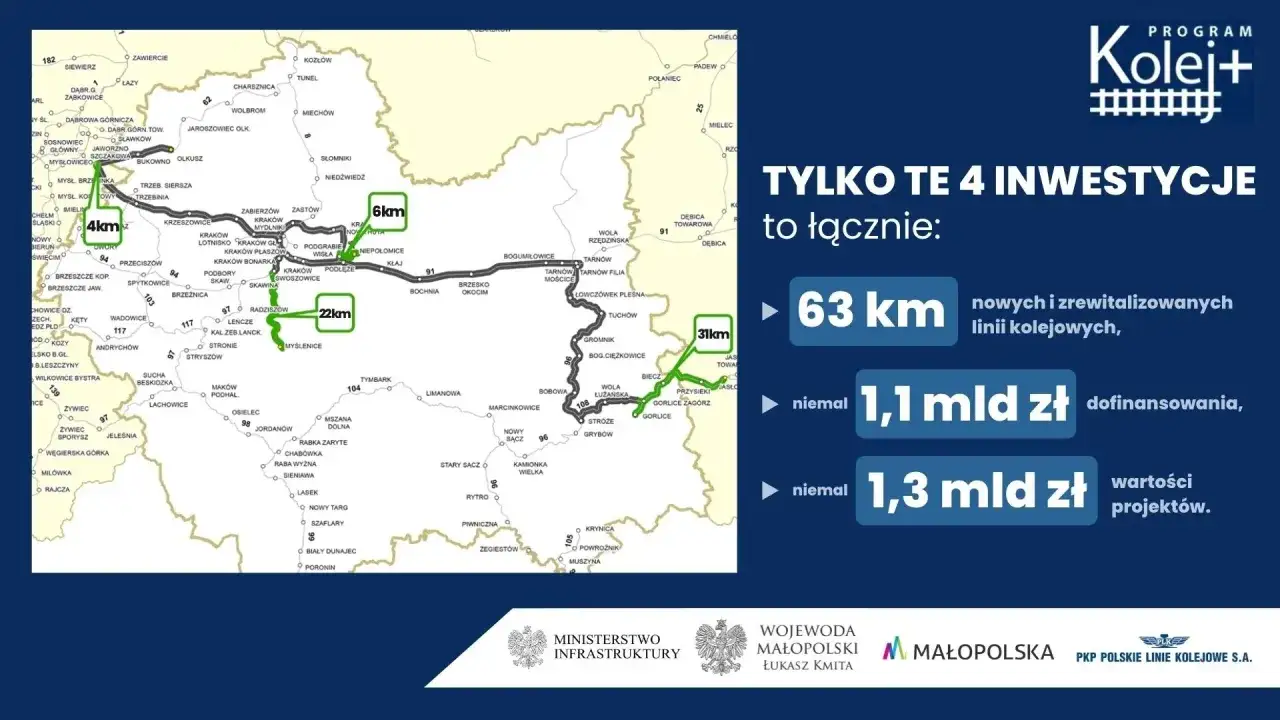 Mapa inwestycji kolejowych w Małopolsce: 63 km linii, 1,1 mld zł dofinansowania, 1,3 mld zł wartości projektów.