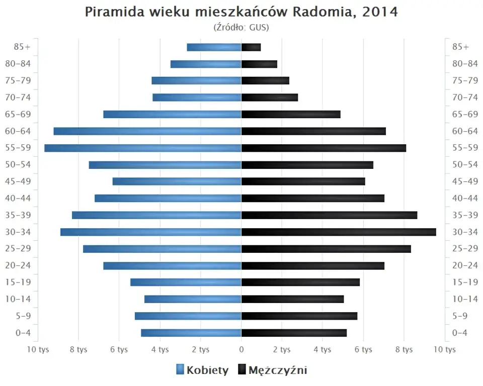 Piramida wieku Radom 2023