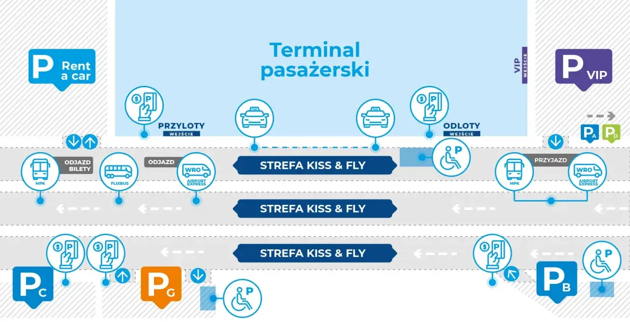 Schemat komunikacji na lotnisko Wrocław: autobusy MPK, Flixbus, Airport Express, strefy Kiss & Fly, parkingi P, P, P, P.