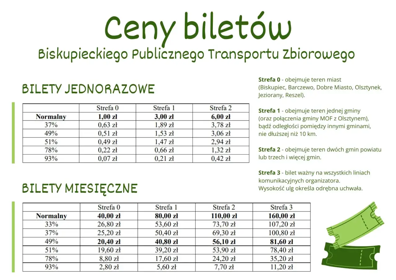 Tabela z cenami biletów jednorazowych i miesięcznych Biskupieckiego Publicznego Transportu Zbiorowego. Ceny zależą od strefy, np. Biskupiec Olsztyn.
