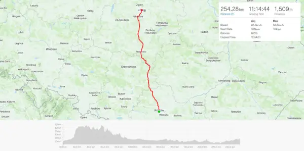 Trasa rowerowa z Krakowa do Łodzi, 254 km, z profilem wysokościowym i danymi GPS.